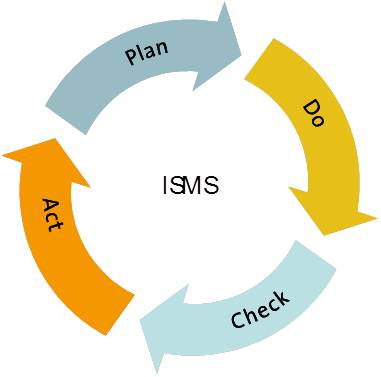 Regelkreislauf des ISMS