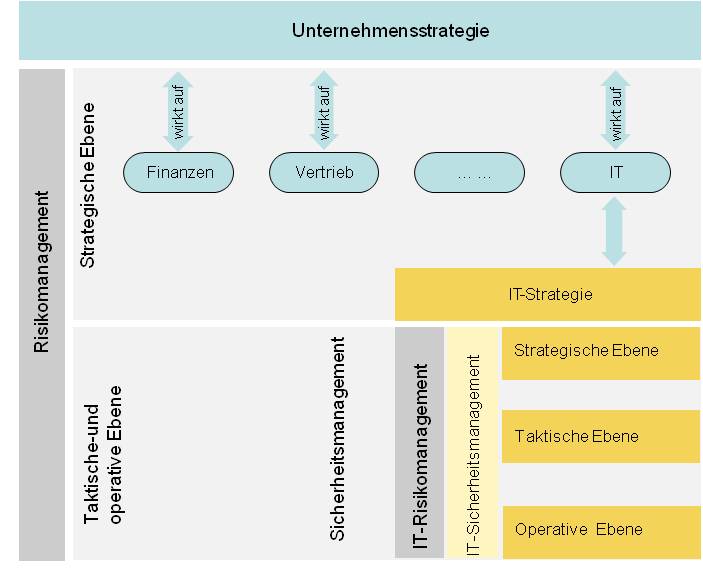 Schematische Darstellung der Beziehungen zwischen Unternehmensstrategie, IT-Strategie, IT-Risikomanagement und IT-Sicherheitsmanagement (Quelle: Hanau (selbsterstellt)